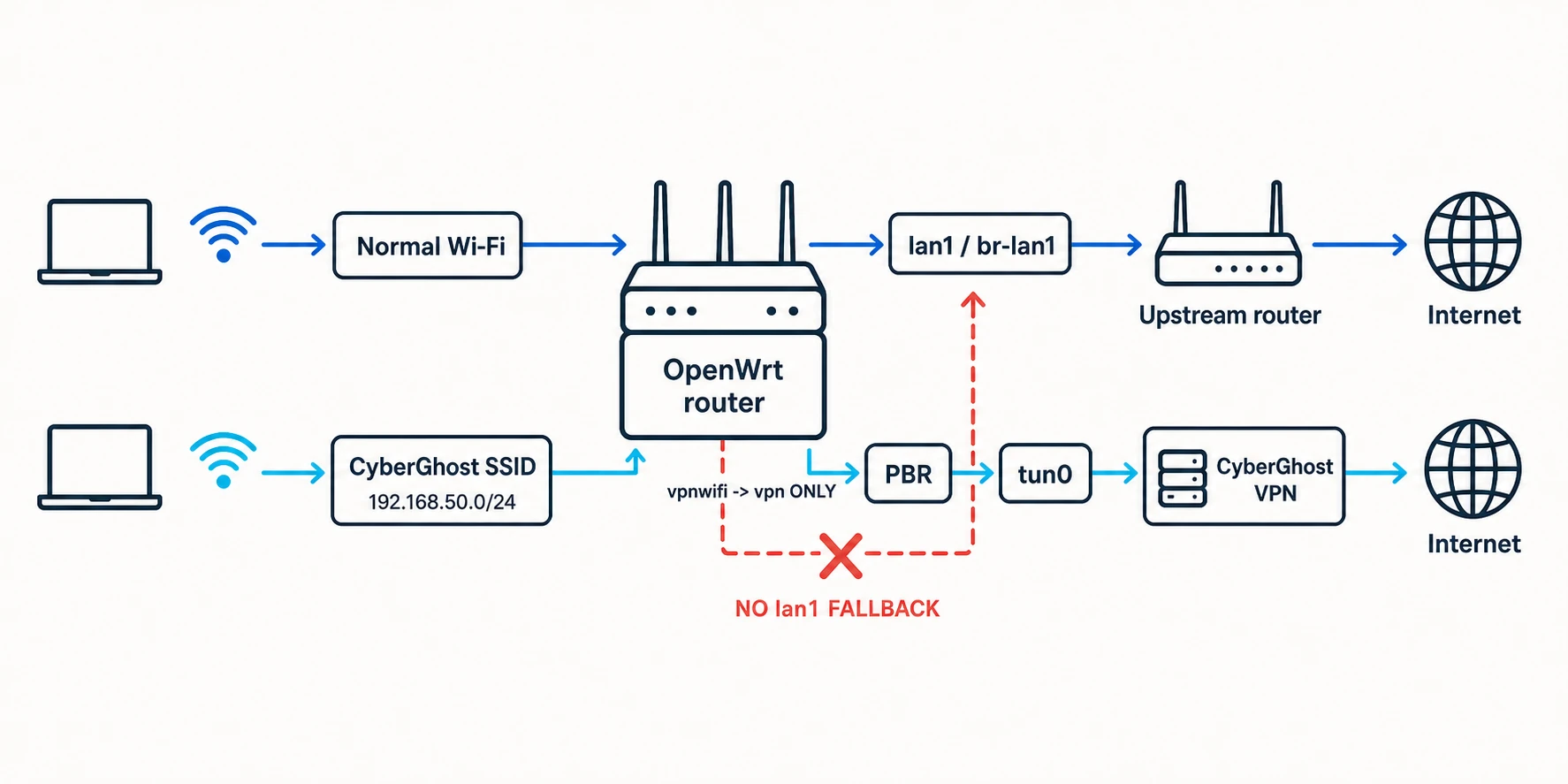 Diagram showing normal Wi-Fi using lan1 and br-lan1 through the upstream router while the CyberGhost SSID uses vpnwifi to vpn, PBR and tun0 with no lan1 fallback